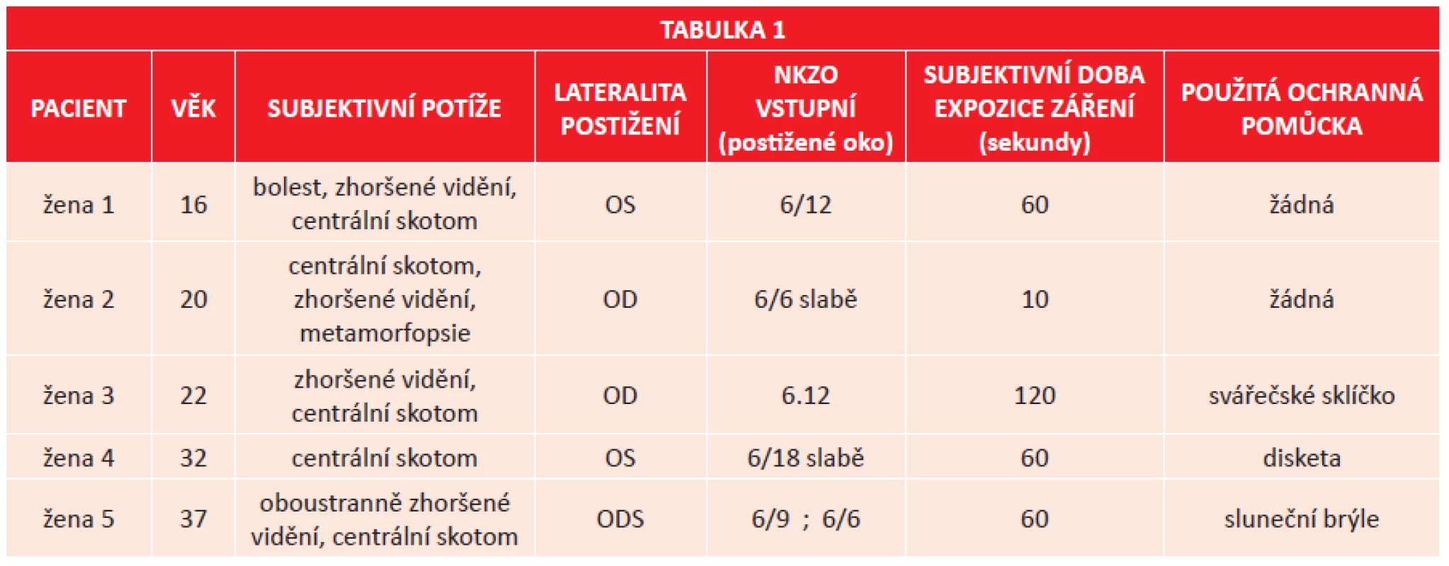 Stručná demografická a klinická charakteristika – u pěti žen se solární makulopatií po sledování zatmění slunce.