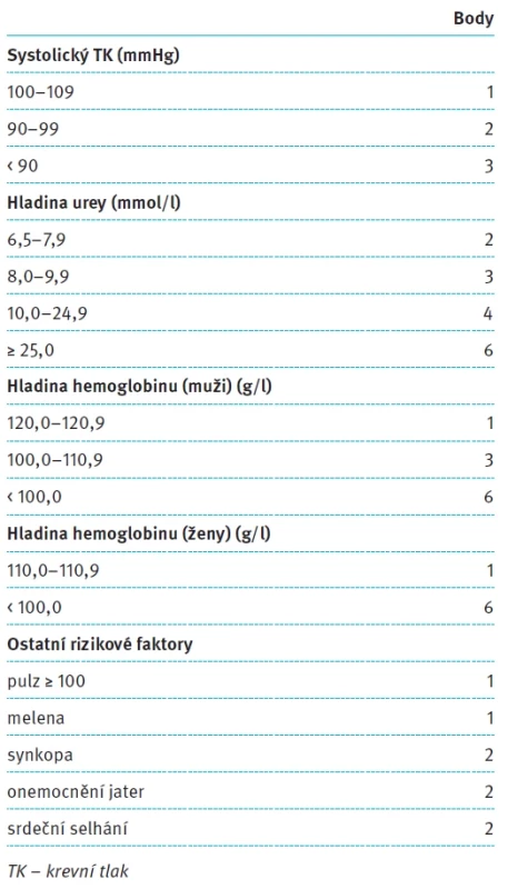 Glasgow-Blatchfordovo skóre [1]. Tab. 2. Glasgow-Blatchford score [1].