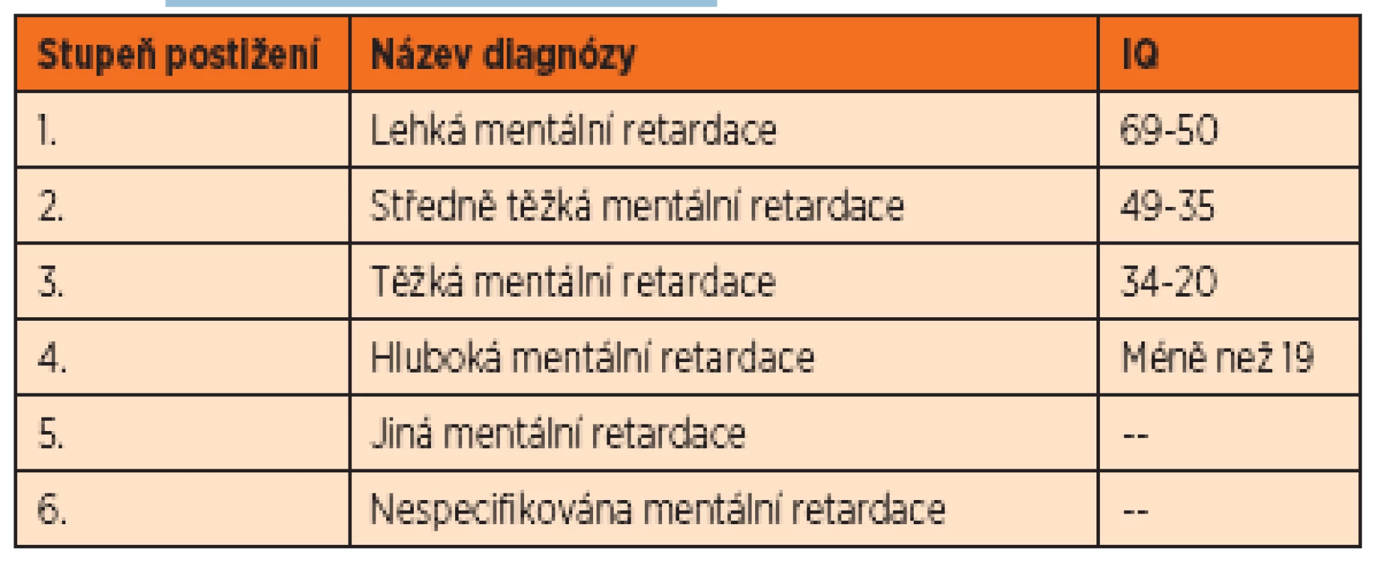 Klasifikace mentální postižení
