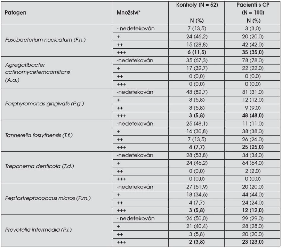 Přítomnost 7 analyzovaných parodonálních patogenů ve vybraných podskupinách