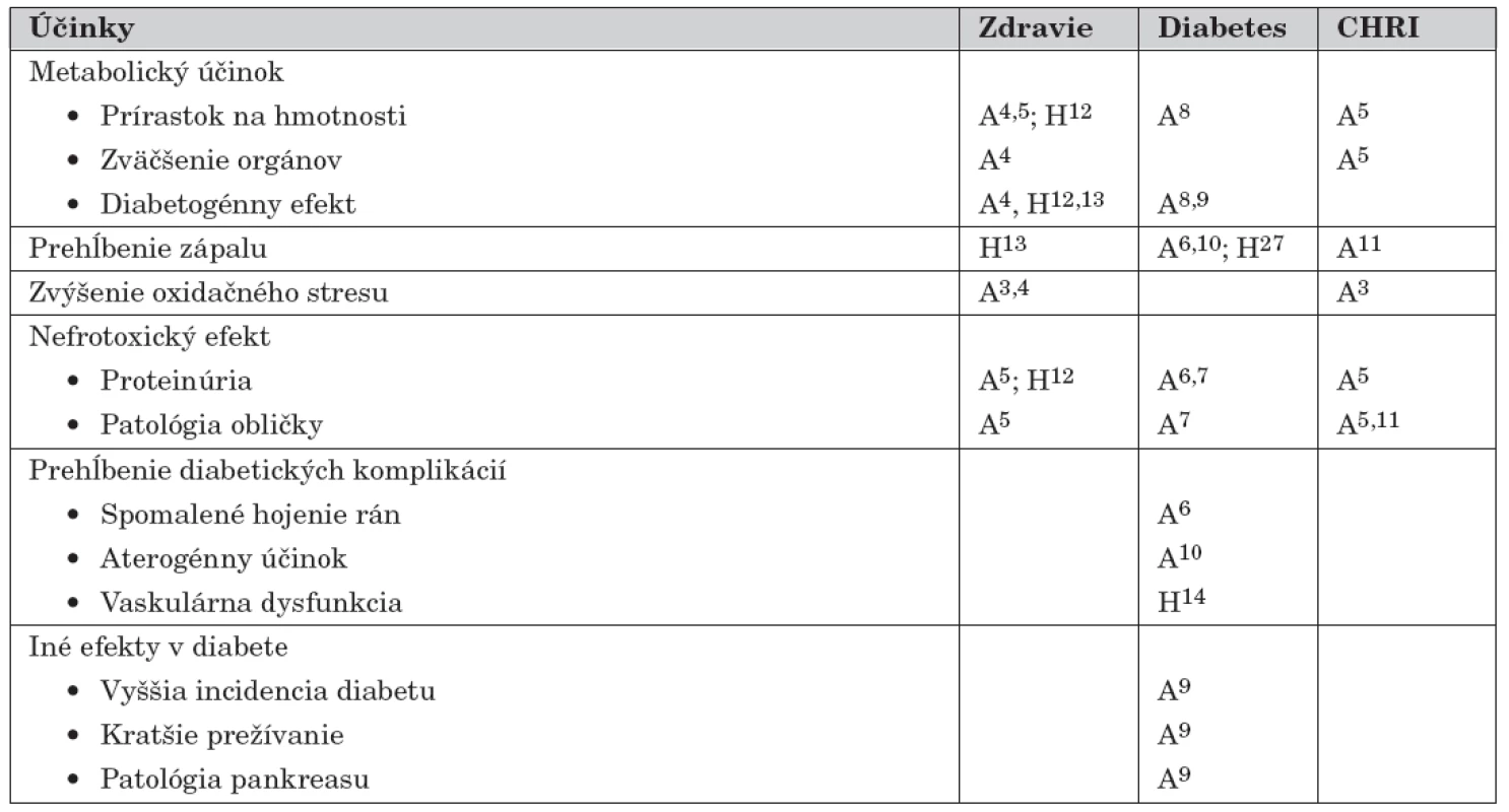 Biologické účinky nadmernej konzumácie tepelne spracovanej potravy (upravené podľa [2]).