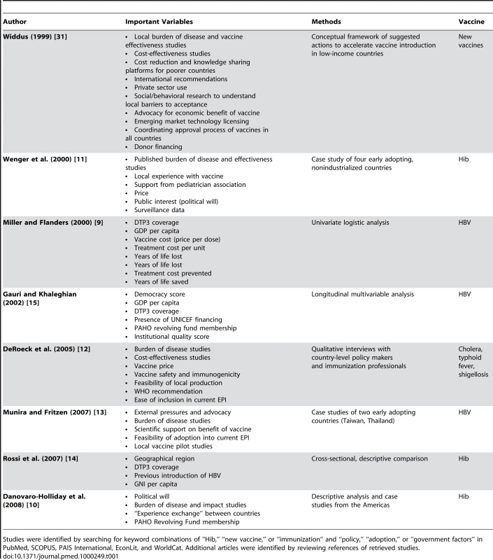 Previous findings on factors that influence national vaccine decision-making.