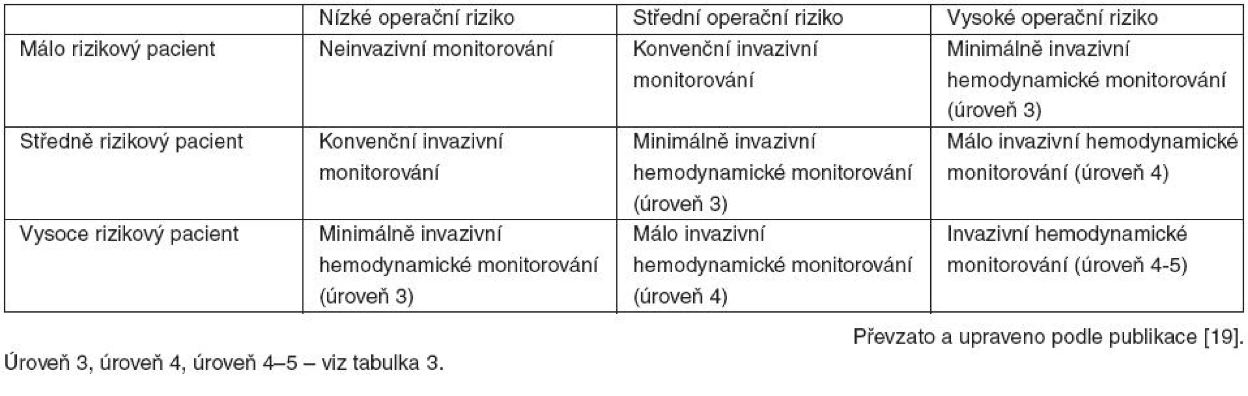 Návrh rozložení adekvátního hemodynamického monitorování s ohledem na rizikovost nemocného a výkonu.