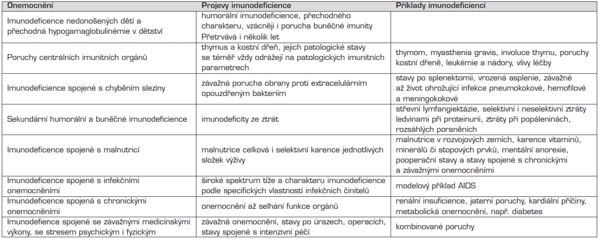 Sekundární imunodeficience – přehled.