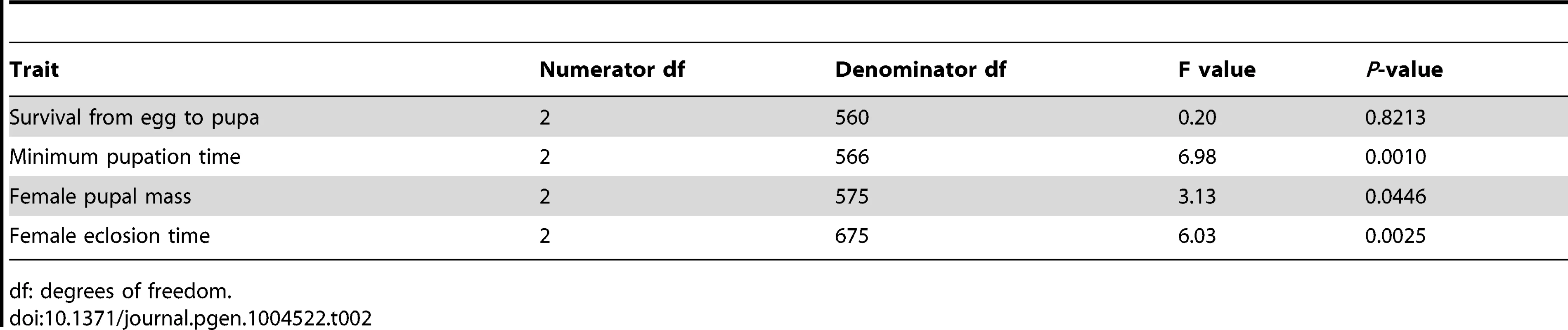 Test for the effect of an interaction between genome size and temperature on life history traits.