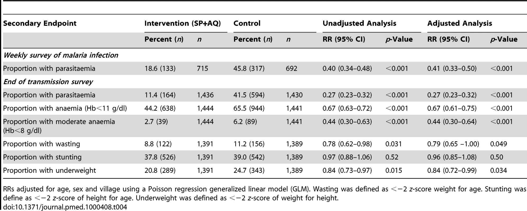 Effect of IPTc on malaria infection, anaemia, and anthropometric indicators at the end of the malaria transmission season.
