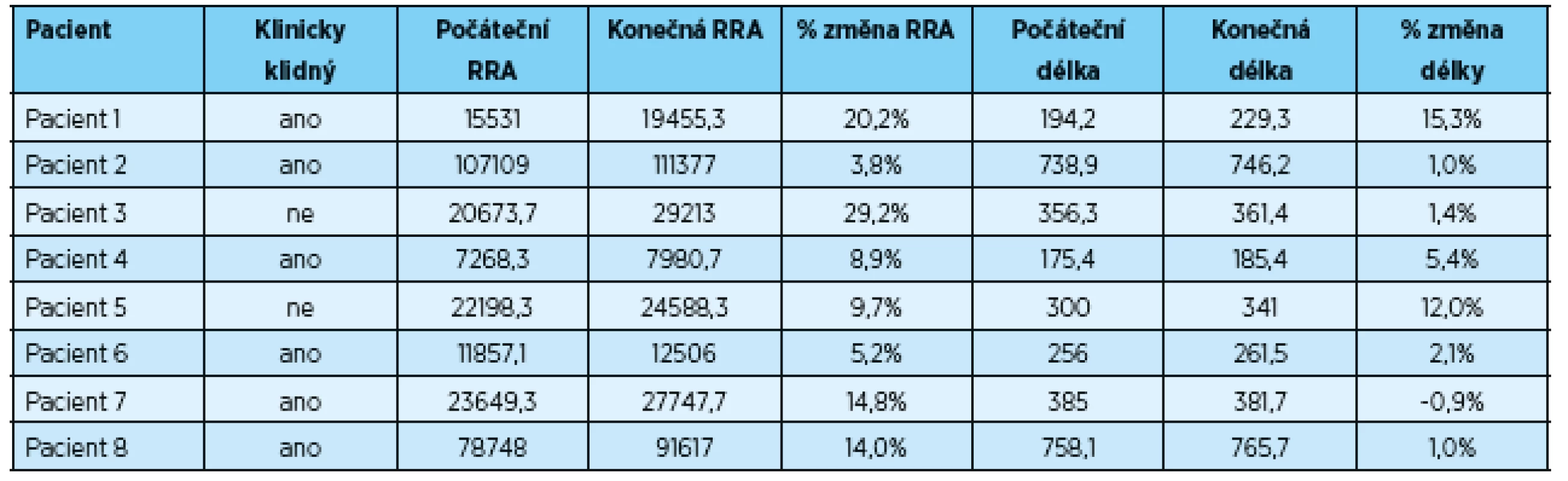 Naměřené hodnoty radiologické délky kořene, radiologického povrchu kořene a jejich změn u zubů ošetřených maturogenezí