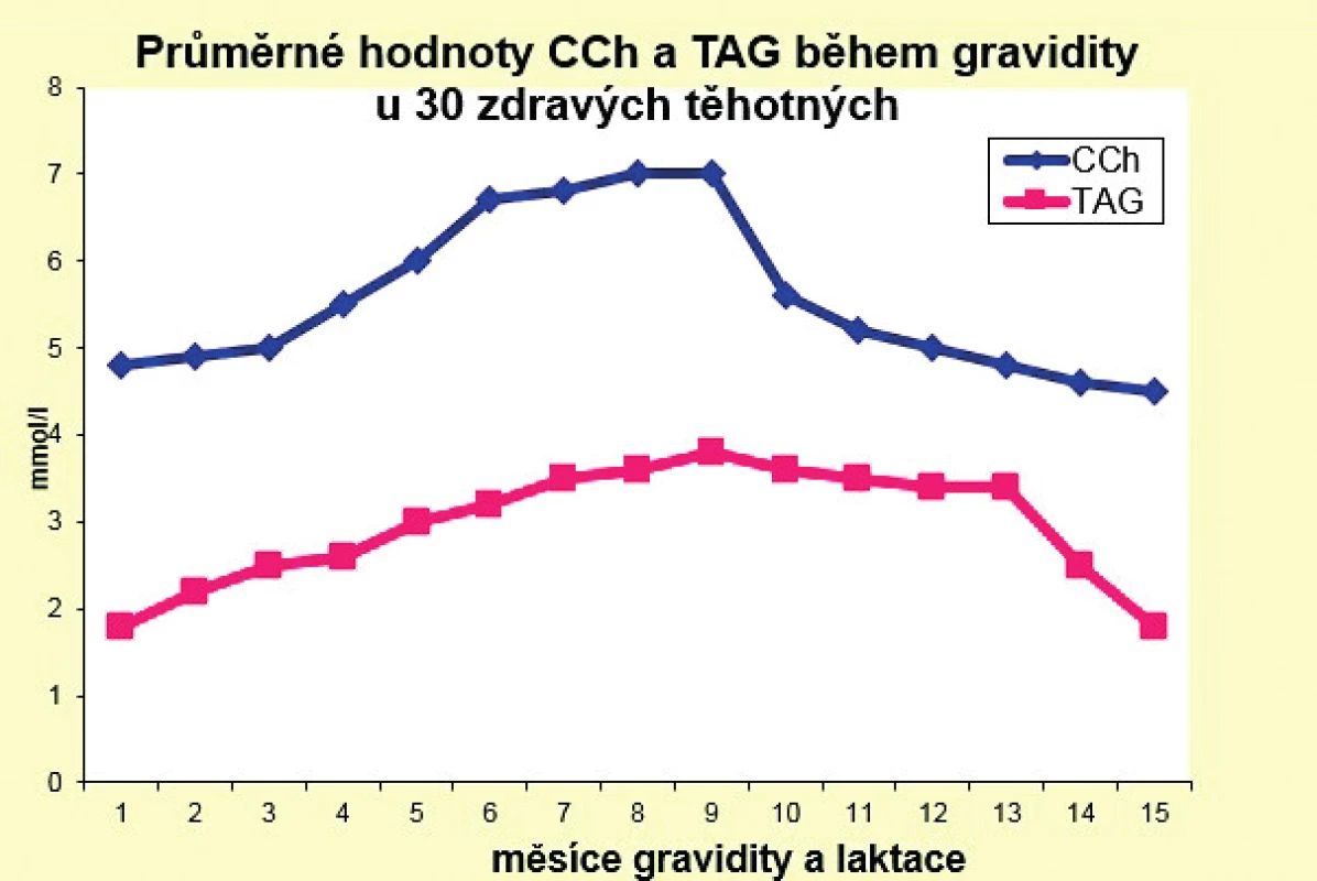 Průměrné hodnoty celkového cholesterolu a triacyglycerolů během gravidity u 30 zdravých těhotných žen