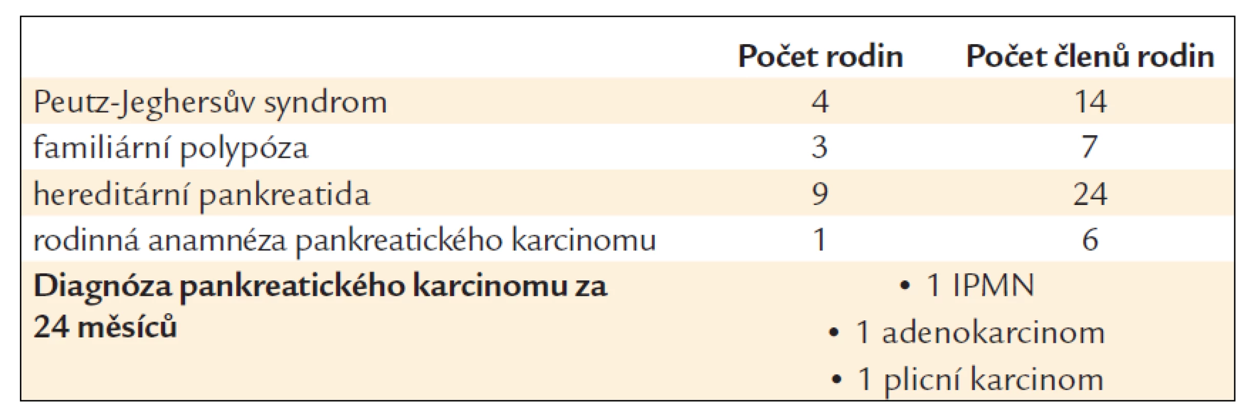 Soubor osob s rizikem pankreatického karcinomu.