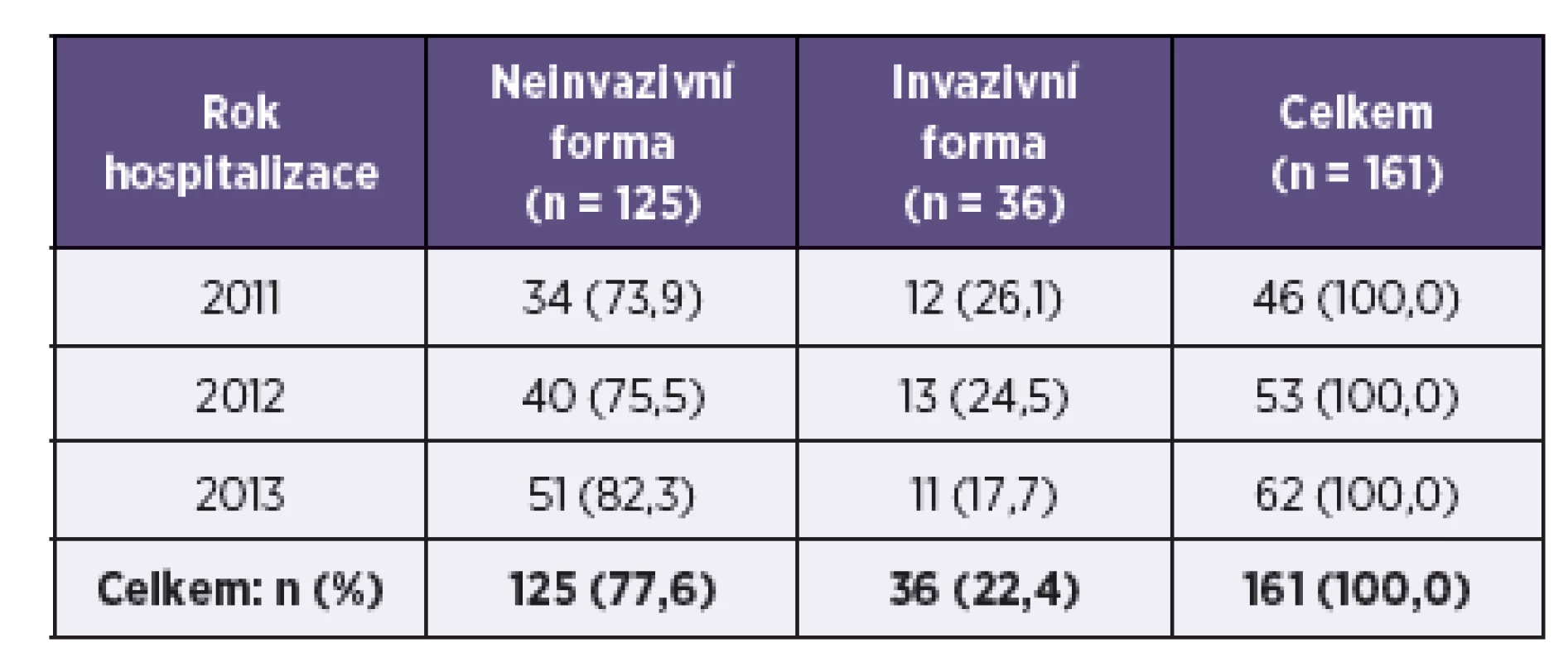 Počty pacientů hospitalizovaných v jednotlivých letech s danou formou onemocnění
Table 1. Patients hospitalised with salmonellosis/invasive salmonellosis by year