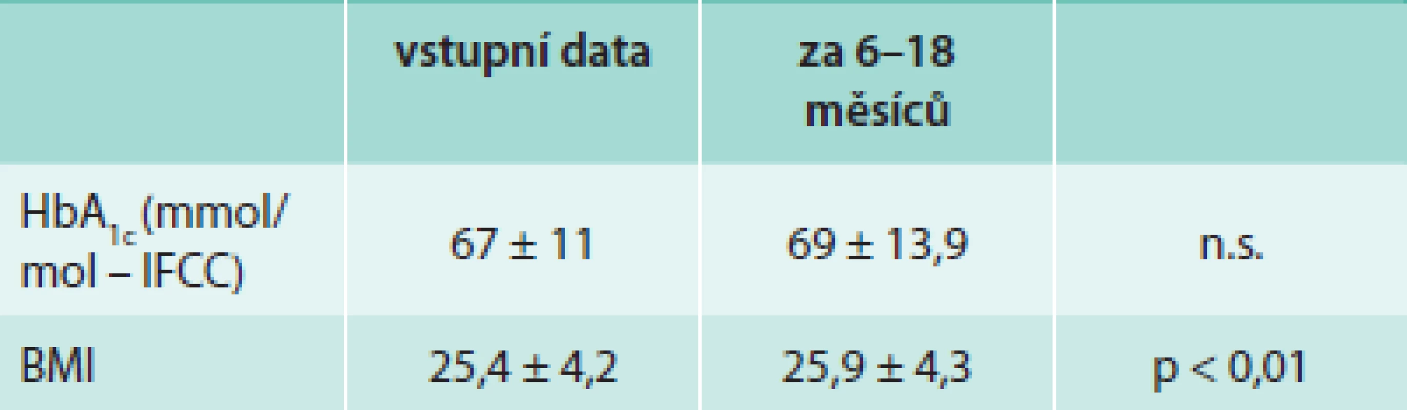 Hodnoty glykovaného hemoglobinu a BMI vstupně a v období 1 roku sledování po 6 měsících bezlepkové diety