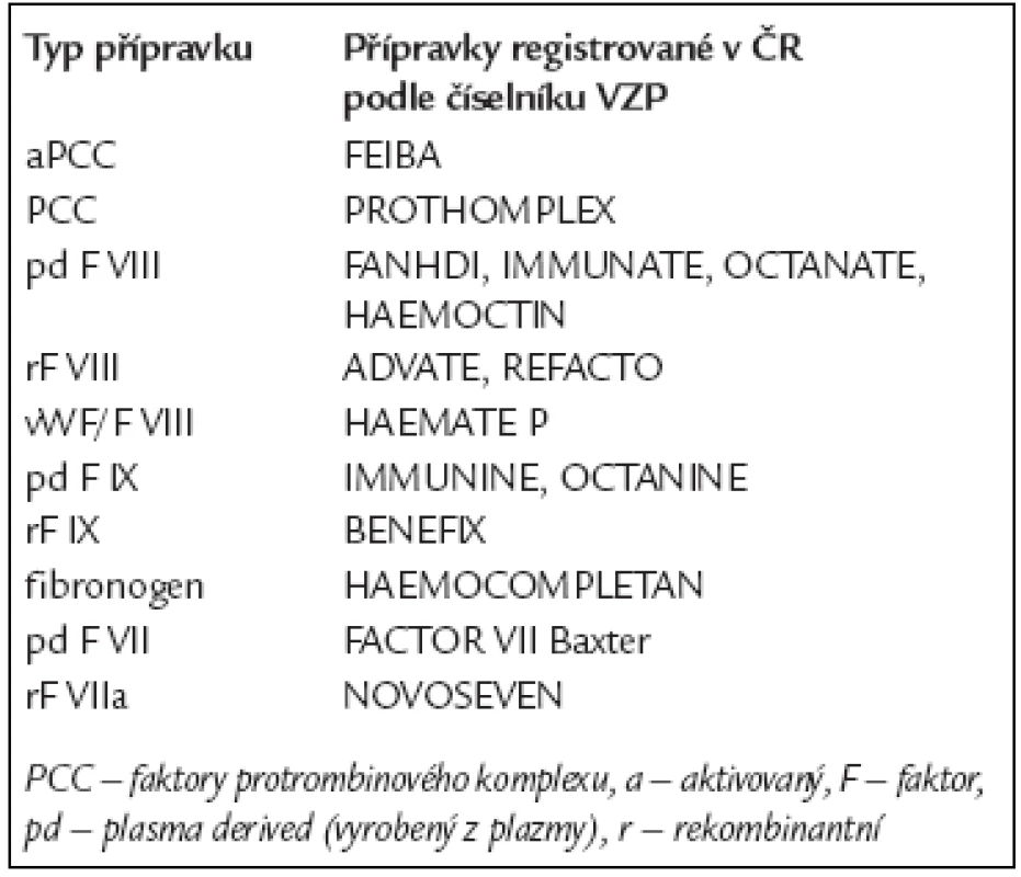 Přehled krevních derivátů k léčbě krvácivých komplikací.