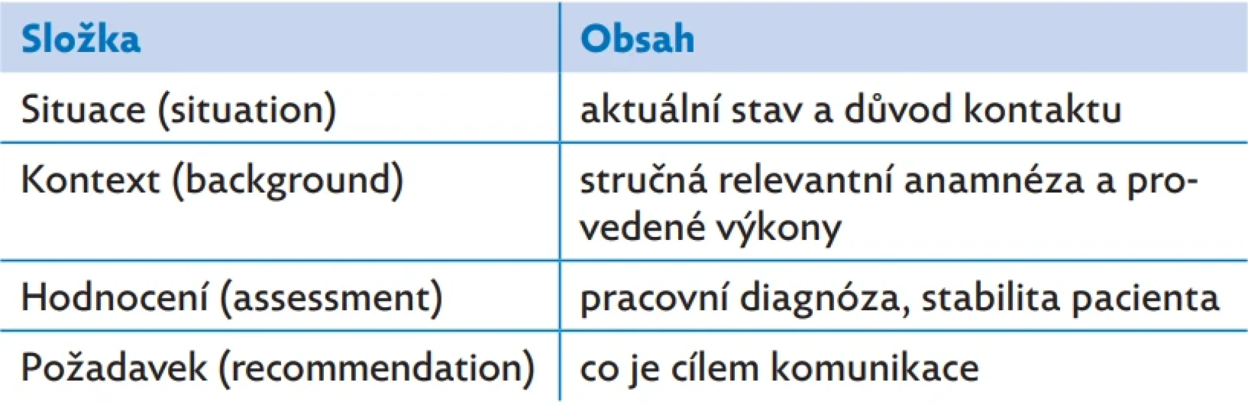Příklad strukturovaného předání pacienta (SBAR)