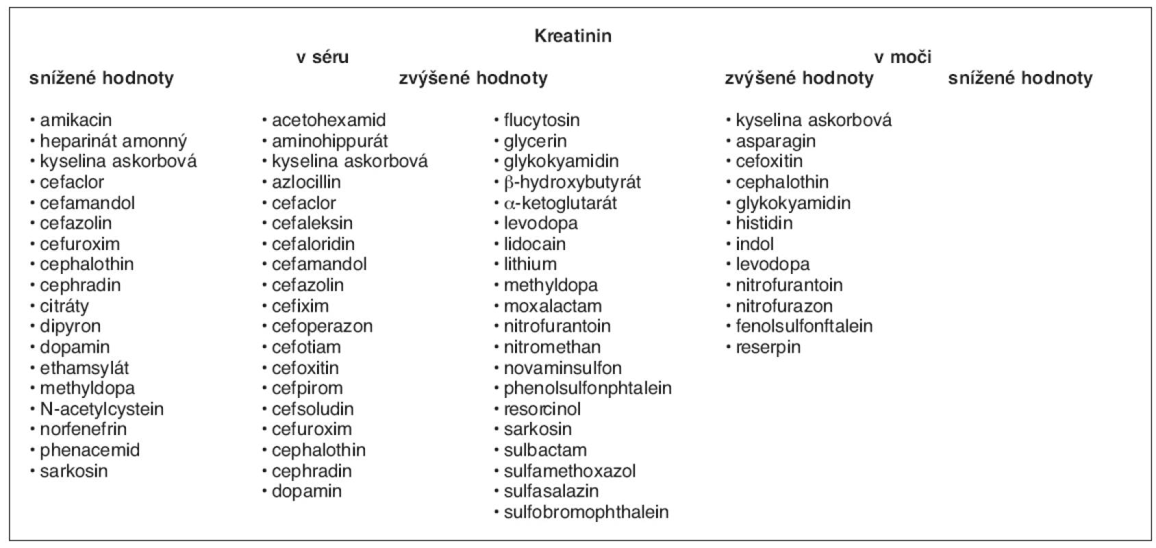 Přehled lékových interferencí u kreatininu stanovovaného Jaffého metodou (4)