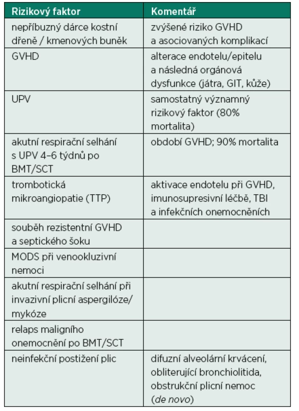 Rizikové faktory spojené se zvýšenou mortalitou nemocných po BMT/SCT v intenzivní péči