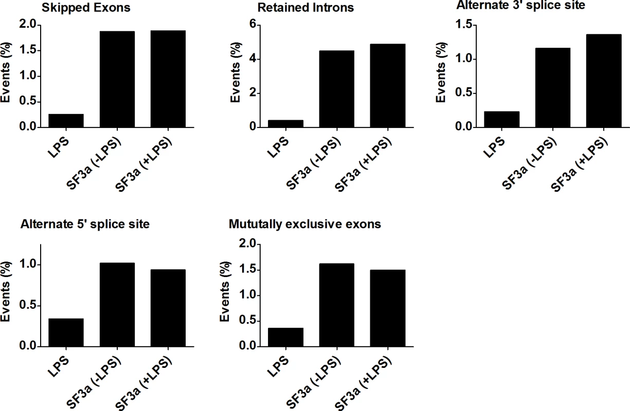SF3a1 regulates multiple modes of alternative pre-mRNA splicing.