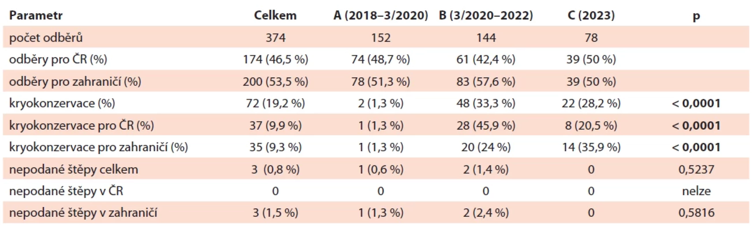 Kryokonzervace dárců ČNRDD v období 2018–2023.