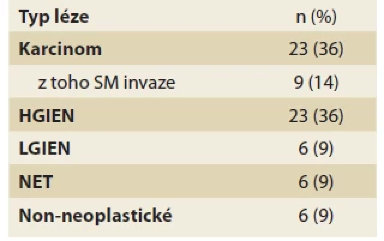 Výsledky histologického vyšetření (n = 64).