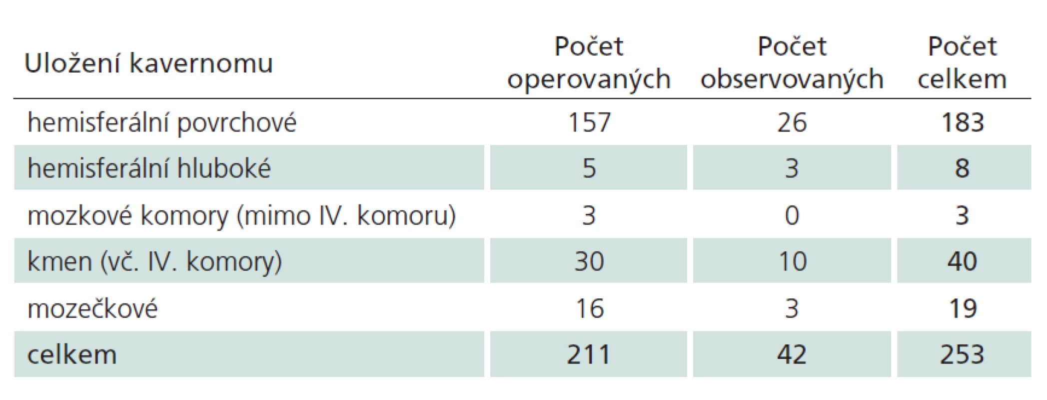 Počty kavernomů podle lokalizace a modality léčby.