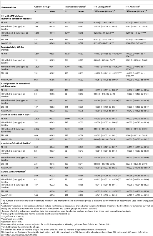 Differential effect of the intervention by population subgroups, 2011.