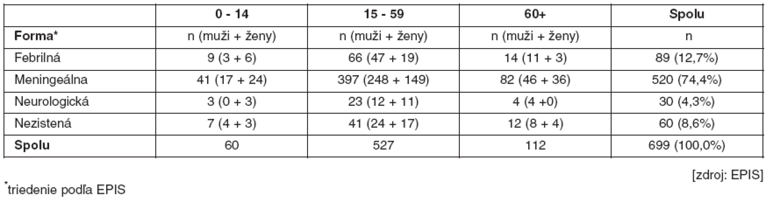 Klinická forma ochorenia pri diagnóze kliešťová encefalitída, rok 2001–2010