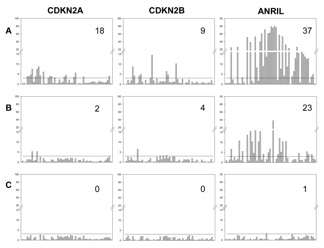Effect of sequential adjustment for most highly associated SNPs.