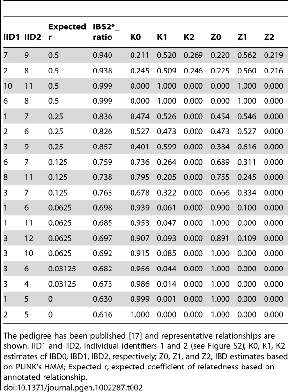 IBD estimates in annotated relationships.