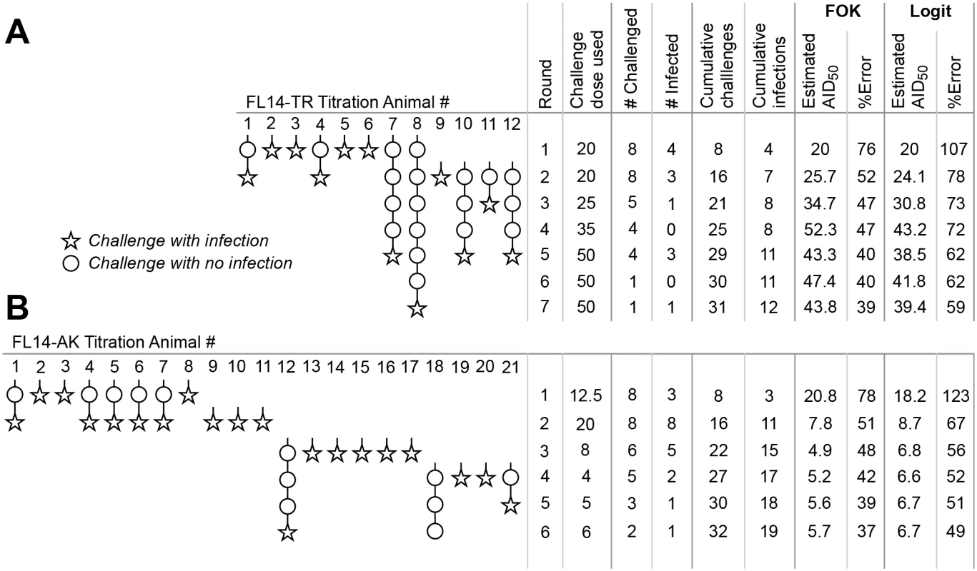 Application of optimized protocol to <i>in vivo</i> titrations.