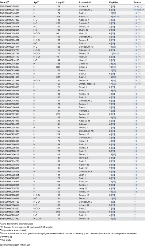 Basic information of 64 <i>de novo</i> genes in hominoid lineage.