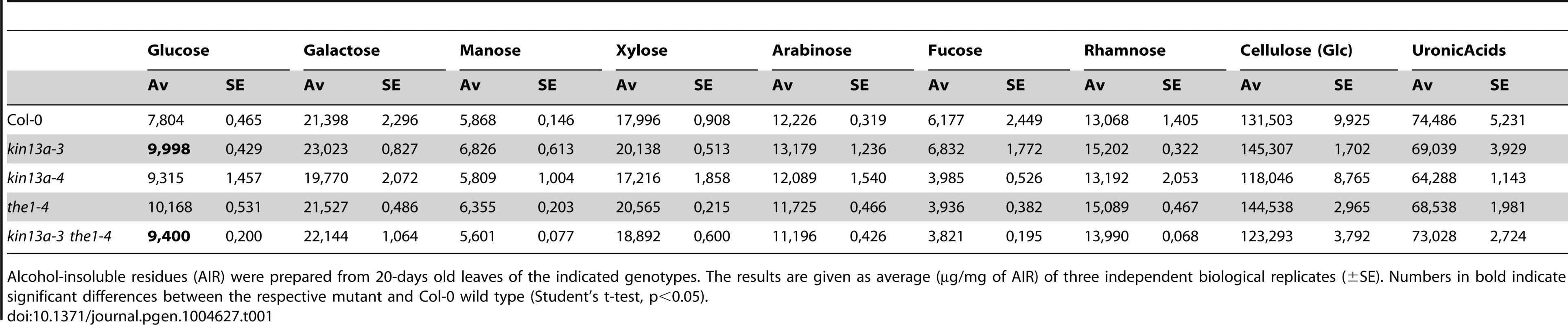 Monosaccharide composition of cell walls from 20-days old leaves.