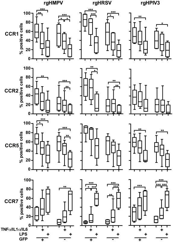 Surface expression of chemokine receptors on GFP-positive and GFP-negative MDDC after inoculation with rgHMPV, rgHRSV and rgHPIV3 and secondary stimulation with the pro-inflammatory cytokines TNF-α/IL-1α/IL-6 or with LPS.