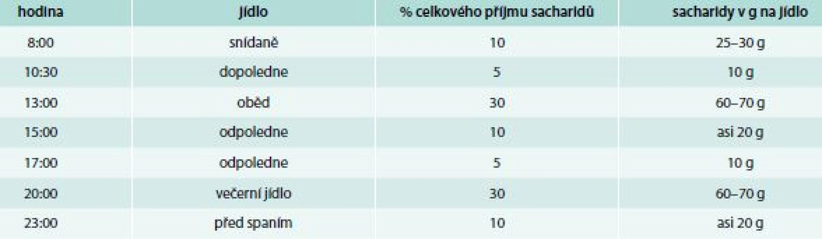 Doporučené denní rozložení sacharidů při denním příjmu 225 g