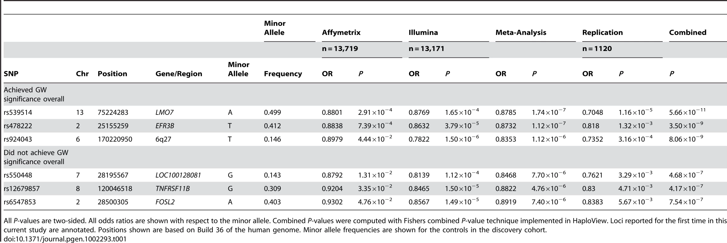 SNPs are shown with <i>P</i><0.05 in the replication set.