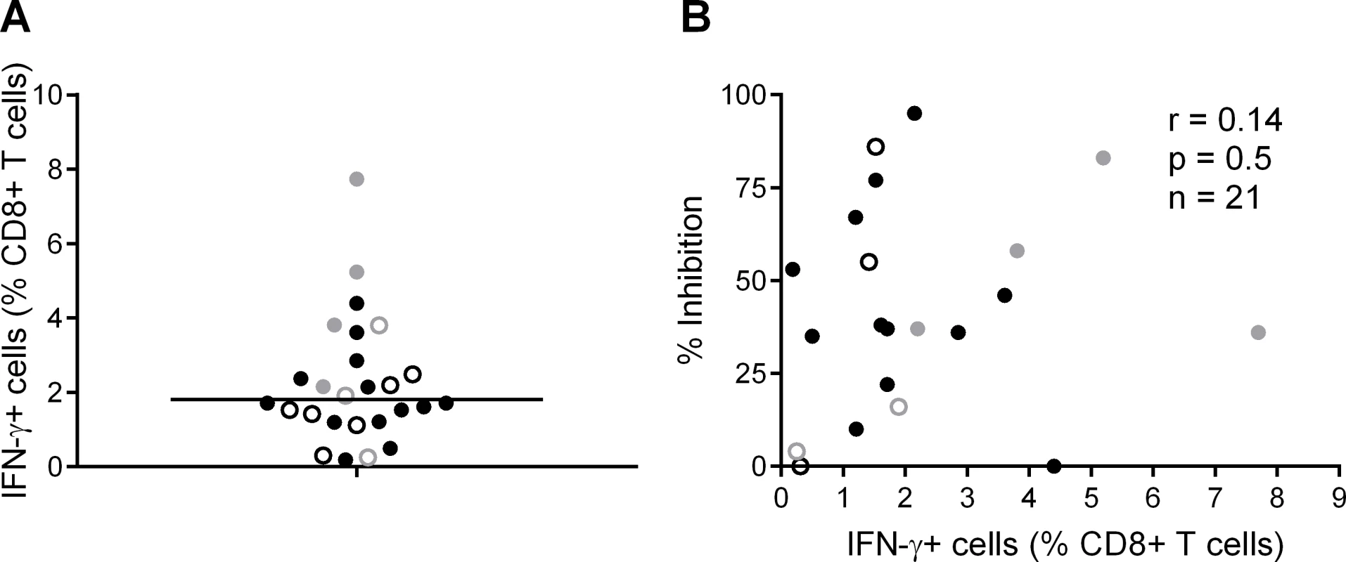 CD8+ T cell responses to PTE peptides based on to the entire HIV proteome were measured in HIV-positive HVTN participants (502—vaccinees, black closed circles; placebos, black open circles) and (503—vaccinees, grey closed circles; placebos, grey open circles) at week 5 post-infection by intracellular staining for IFN-γ.