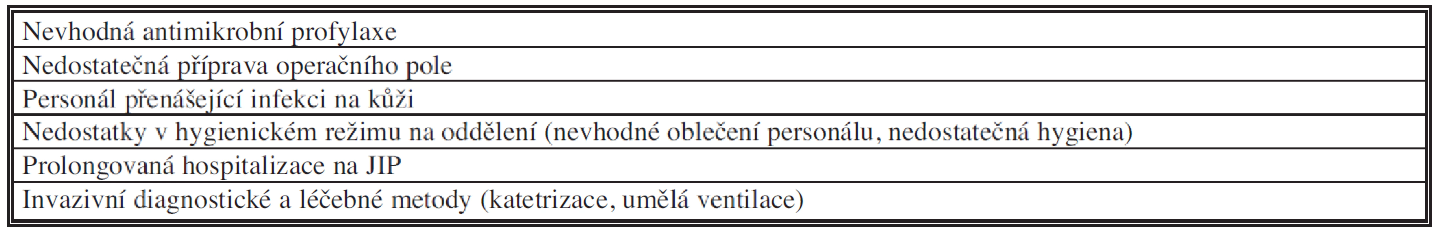 Rizikové faktory infekce chirurgického místa: perioperační péče o nemocného