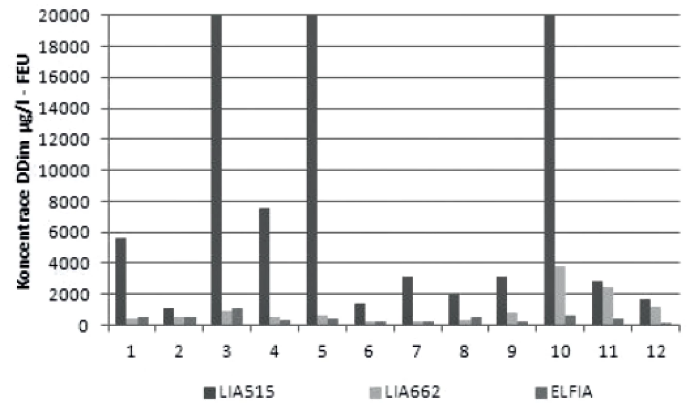 Matricový efekt plazmy při turbidimetrickém stanovení D-dimeru (DDim) soupravou STA LIATEST DDi (LIA 515) a soupravou STA LIATEST DDi Plus (LIA 662) 
Referenční metoda ELFIA VIDAS<sup>®</sup> D-Dimer Exclusion<sup>TM</sup> (ELFIA). Výsledky zobrazeny až do maxima pracovního rozsahu obou souprav (20000 μg/ml – FEU). Vzorky 1–8 falešná pozitivita výsledků STA LIATEST DDi (LIA 515), vzorky 9–12 falešná pozitivita výsledků STA LIATEST DDi (LIA 515) i STA LIATEST DDi Plus (LIA 662).
