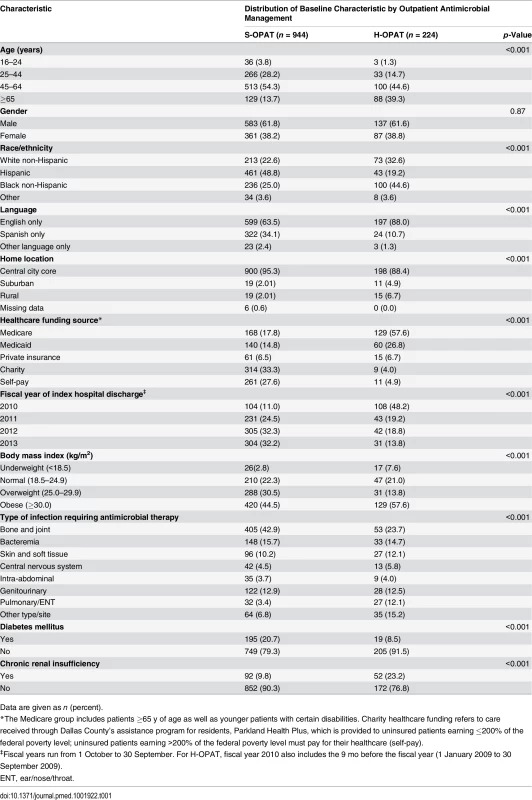 Baseline characteristics of the patients in the self-administered OPAT and healthcare-administered OPAT groups.