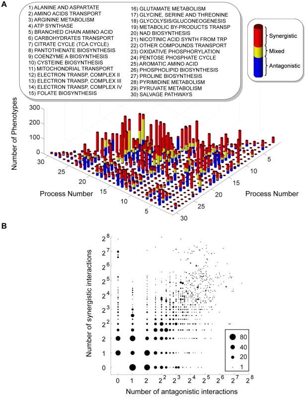 Interactions in the yeast multi-phenotype epistatic map.