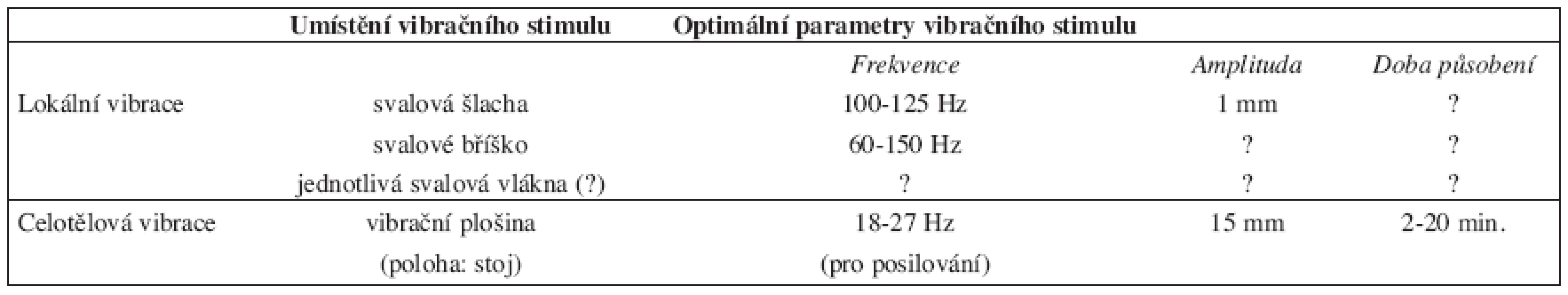 Parametry aplikace vibračního stimulu u lokální a celotělové vibrace.