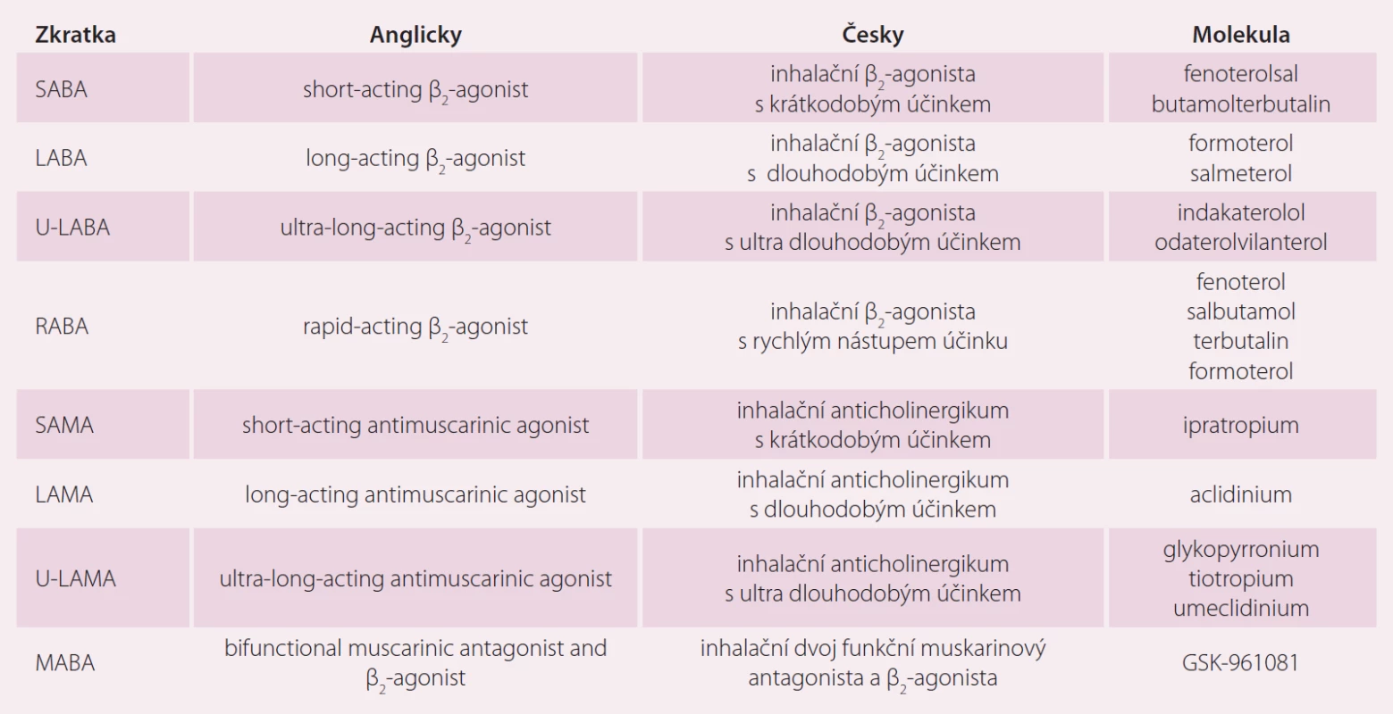 Rozdělení a terminologie inhalačních bronchodilatancií.