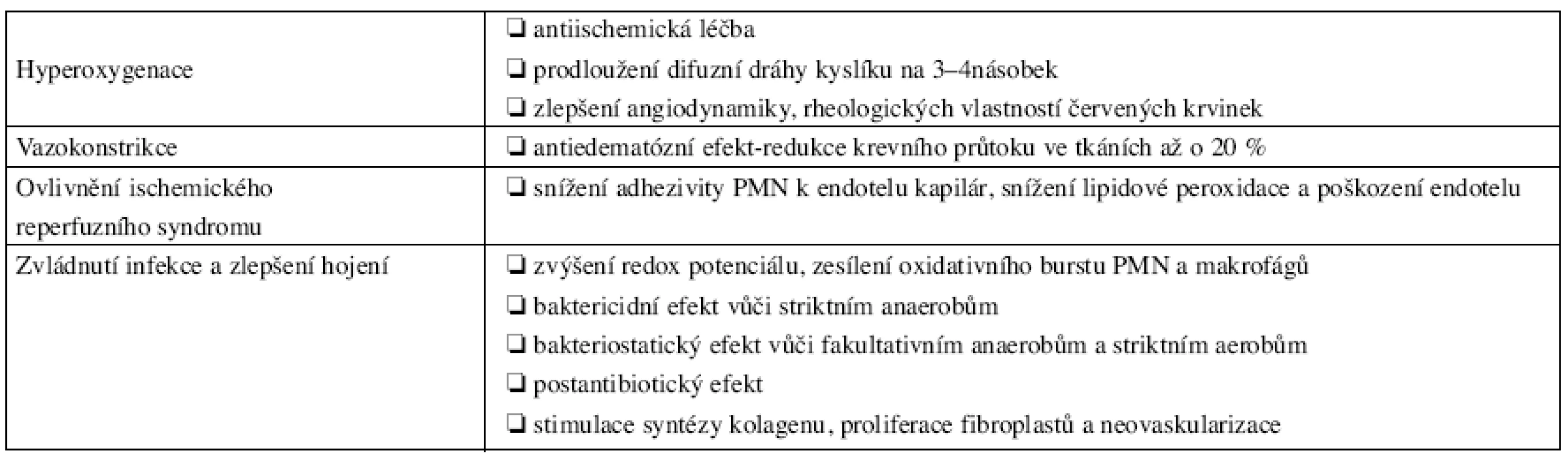 Účinky a patofyziologické principy HBO v léčbě drtivého poranění a akutní traumatické ischémie
