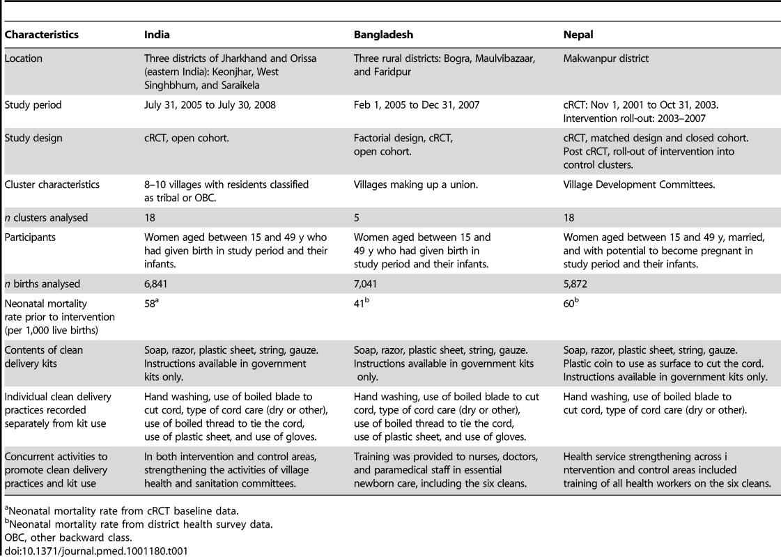 Characteristics of the studies and populations included in the analysis.