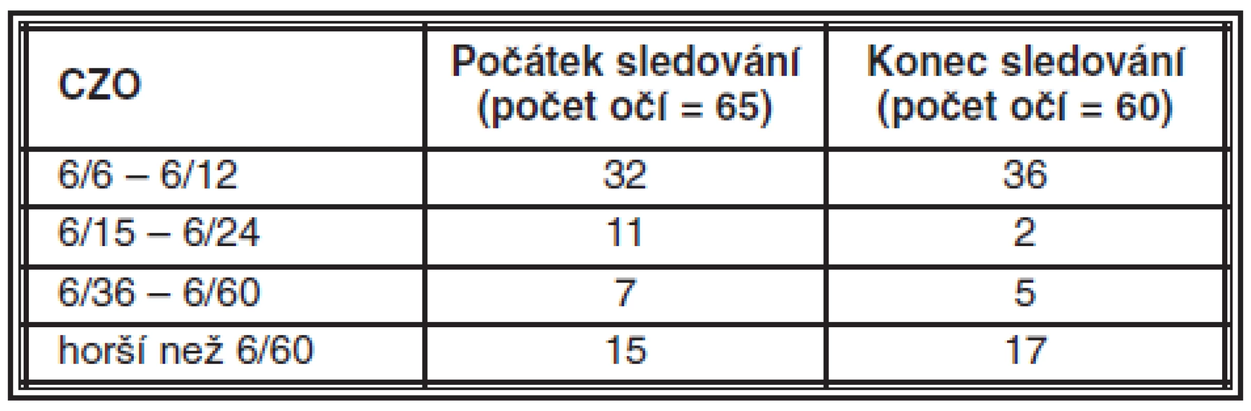 Vizus u pacientů s maligním MS