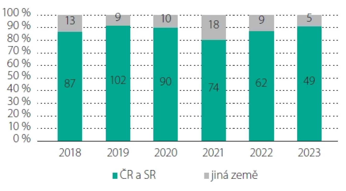Publikované články podle teritoria.