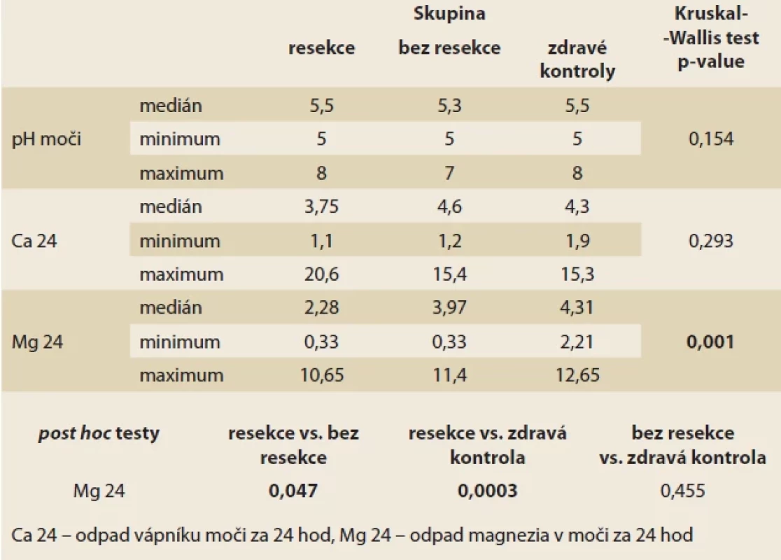 Výsledky analýzy moči.