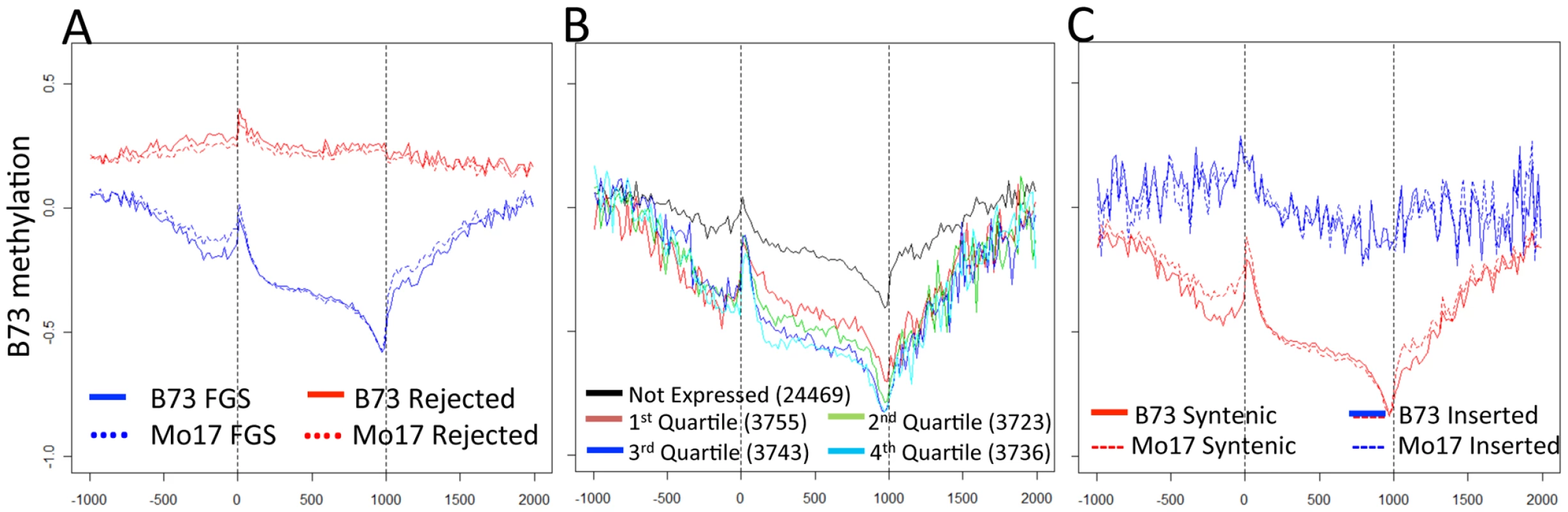 Gene body methylation and expression levels in maize genes.