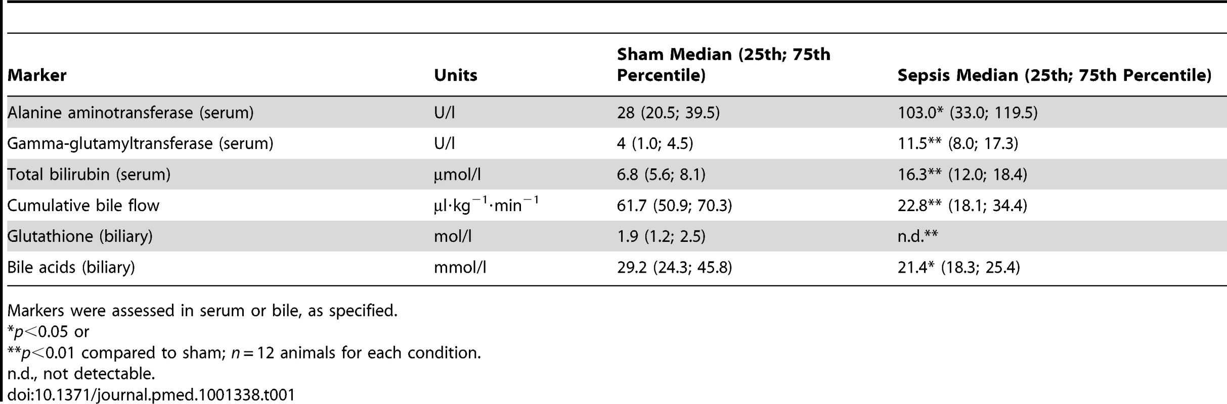 Assessment of markers for hepatocellular injury and sepsis-associated cholestasis at 15 h after infection.