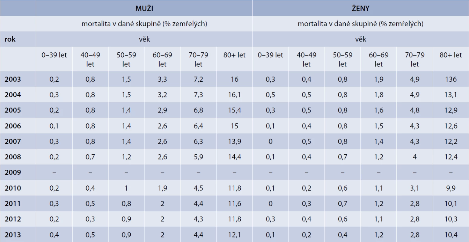 Porovnání mortality mužů a žen v jednotlivých věkových skupinách ze základního souboru definovaného v metodice (pacient do skupiny přiřazen vždy na základě zaznamenané terapie jak v daném roce, tak i v roce předcházejícím. Tedy pro přiřazení pacienta do určité skupiny je nutné, aby měl pacient záznam o dané terapii alespoň v jednom z těchto 2 let). Terapeutická skupina A10B – perorální antidiabetika
