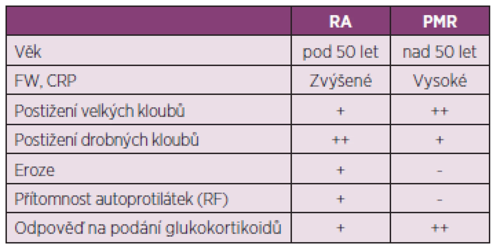 Diferenciální diagnostika PMR a RA