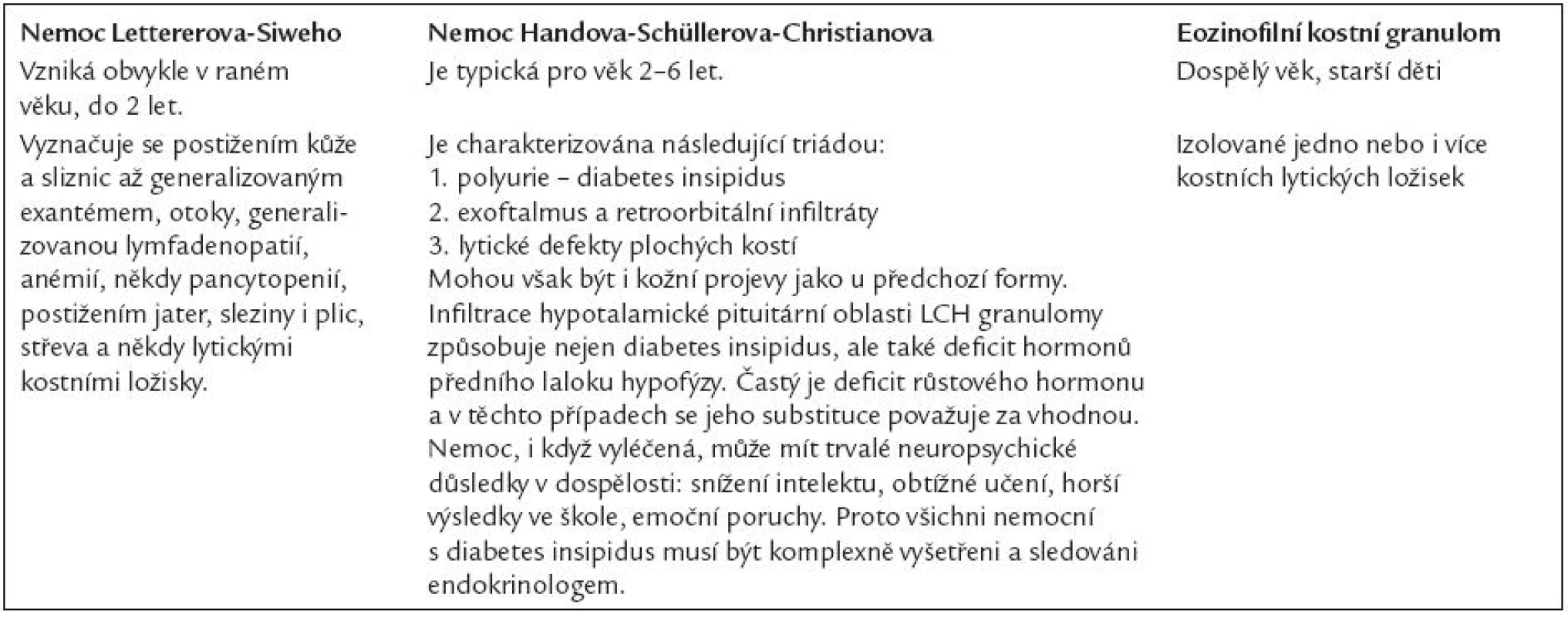 Klinické formy histiocytózy z Langerhansových buněk.